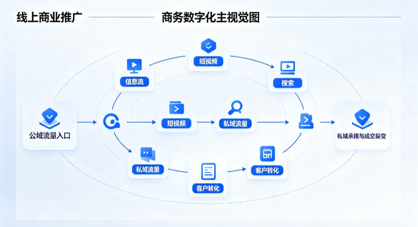 福鼎市线上商业推广怎么做？全域流量闭环搭建与低成本转化实战指南
